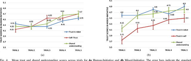 Figure 4 for Trust, Shared Understanding and Locus of Control in Mixed-Initiative Robotic Systems