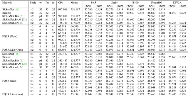 Figure 4 for Fully Quantized Image Super-Resolution Networks