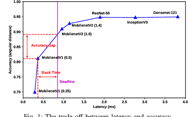 Figure 1 for NetCut: Real-Time DNN Inference Using Layer Removal