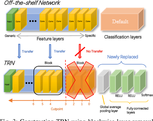 Figure 3 for NetCut: Real-Time DNN Inference Using Layer Removal