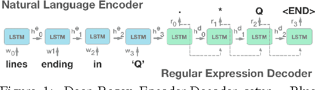 Figure 1 for Neural Generation of Regular Expressions from Natural Language with Minimal Domain Knowledge