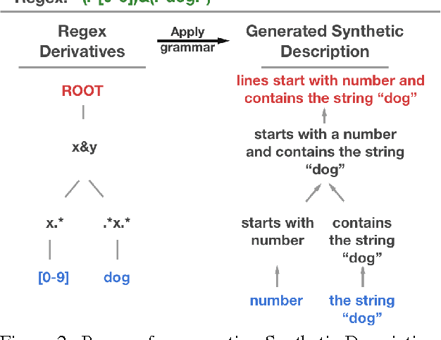 Figure 3 for Neural Generation of Regular Expressions from Natural Language with Minimal Domain Knowledge
