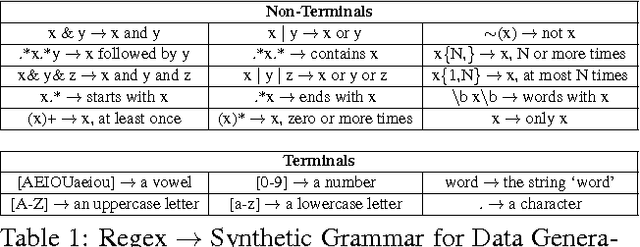 Figure 2 for Neural Generation of Regular Expressions from Natural Language with Minimal Domain Knowledge