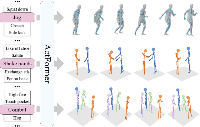Figure 1 for ActFormer: A GAN Transformer Framework towards General Action-Conditioned 3D Human Motion Generation