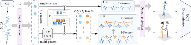 Figure 3 for ActFormer: A GAN Transformer Framework towards General Action-Conditioned 3D Human Motion Generation