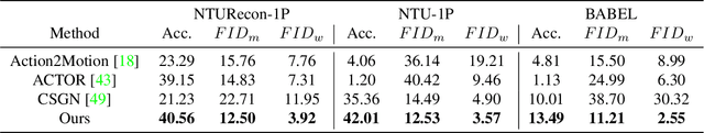 Figure 2 for ActFormer: A GAN Transformer Framework towards General Action-Conditioned 3D Human Motion Generation