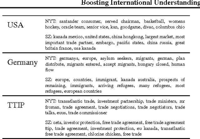 Figure 2 for Machine Learning meets Data-Driven Journalism: Boosting International Understanding and Transparency in News Coverage