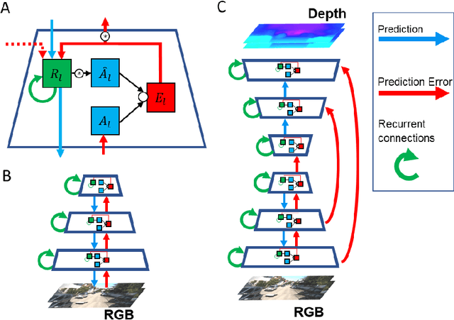 Figure 1 for Learning Invariant World State Representations with Predictive Coding