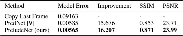 Figure 2 for Learning Invariant World State Representations with Predictive Coding