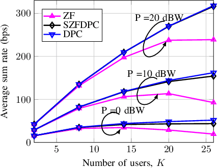 Figure 1 for On Estimating Maximum Sum Rate of MIMO Systems with Successive Zero-Forcing Dirty Paper Coding and Per-antenna Power Constraint