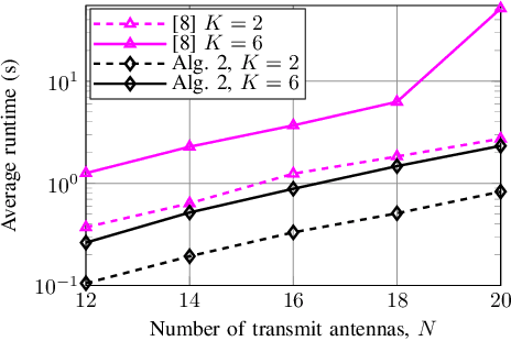 Figure 2 for On Estimating Maximum Sum Rate of MIMO Systems with Successive Zero-Forcing Dirty Paper Coding and Per-antenna Power Constraint