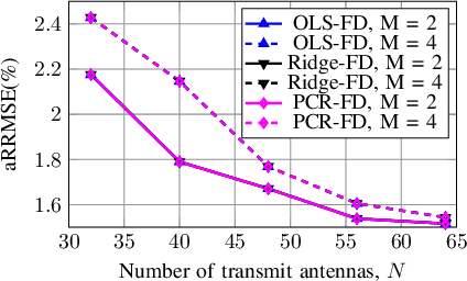 Figure 4 for On Estimating Maximum Sum Rate of MIMO Systems with Successive Zero-Forcing Dirty Paper Coding and Per-antenna Power Constraint