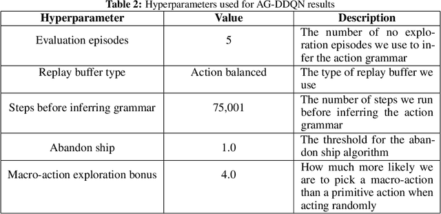 Figure 4 for Reinforcement Learning with Structured Hierarchical Grammar Representations of Actions