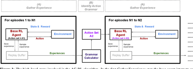 Figure 1 for Reinforcement Learning with Structured Hierarchical Grammar Representations of Actions
