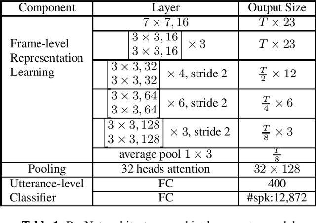Figure 1 for x-vectors meet emotions: A study on dependencies between emotion and speaker recognition