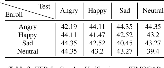 Figure 4 for x-vectors meet emotions: A study on dependencies between emotion and speaker recognition