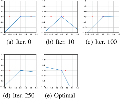 Figure 2 for On catastrophic forgetting and mode collapse in Generative Adversarial Networks