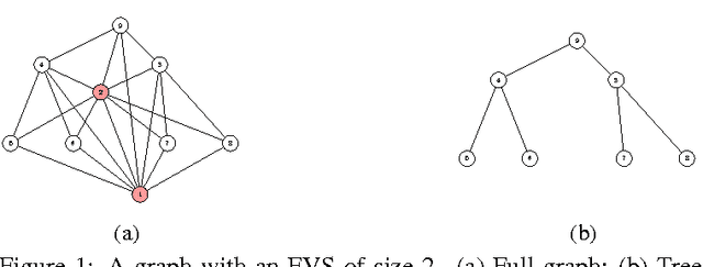 Figure 1 for Learning Gaussian Graphical Models with Observed or Latent FVSs