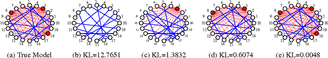 Figure 4 for Learning Gaussian Graphical Models with Observed or Latent FVSs