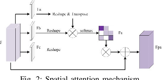 Figure 2 for DASNet: Dual attentive fully convolutional siamese networks for change detection of high resolution satellite images