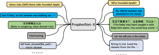 Figure 1 for ProphetNet-X: Large-Scale Pre-training Models for English, Chinese, Multi-lingual, Dialog, and Code Generation