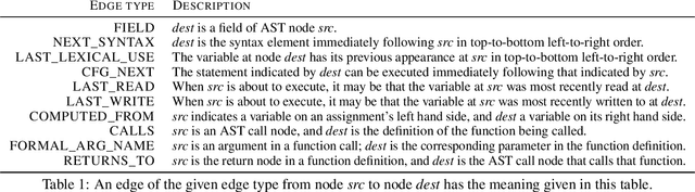 Figure 2 for A Library for Representing Python Programs as Graphs for Machine Learning