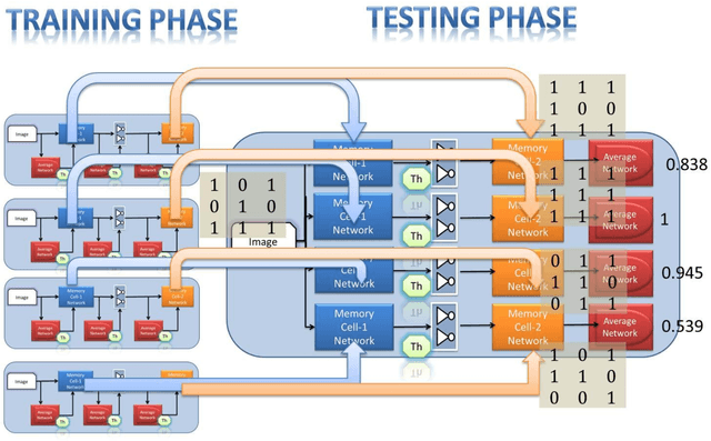 Figure 2 for Memory Based Machine Intelligence Techniques in VLSI hardware