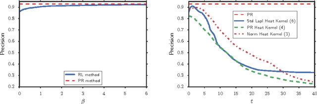 Figure 1 for Semi-supervised Learning with Regularized Laplacian