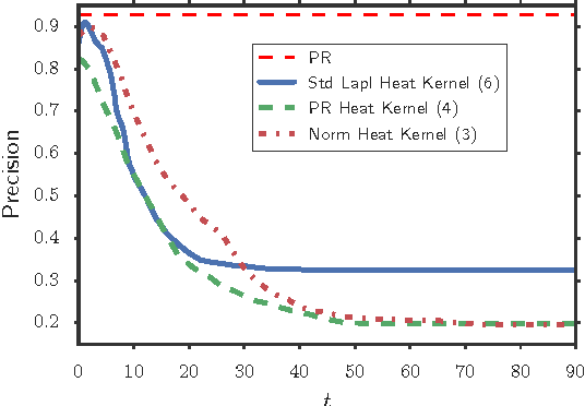 Figure 2 for Semi-supervised Learning with Regularized Laplacian