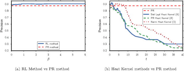 Figure 3 for Semi-supervised Learning with Regularized Laplacian