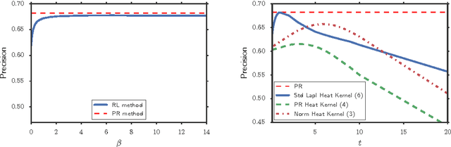 Figure 4 for Semi-supervised Learning with Regularized Laplacian