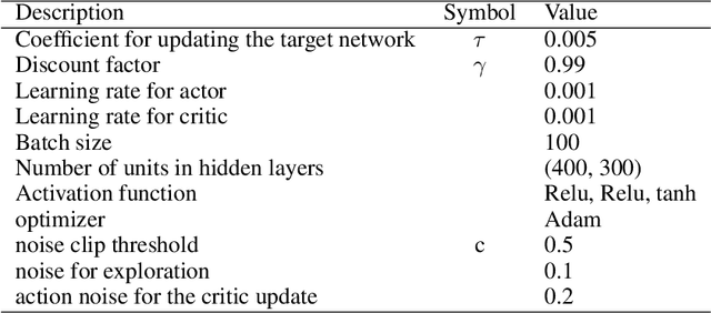 Figure 4 for Hierarchical Reinforcement Learning via Advantage-Weighted Information Maximization