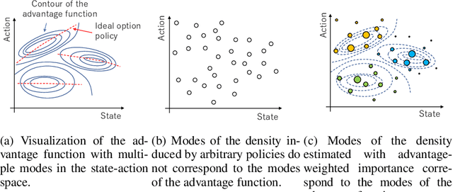 Figure 1 for Hierarchical Reinforcement Learning via Advantage-Weighted Information Maximization