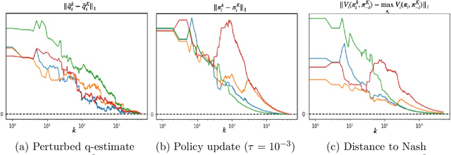 Figure 1 for Independent and Decentralized Learning in Markov Potential Games