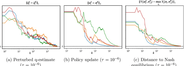 Figure 2 for Independent and Decentralized Learning in Markov Potential Games