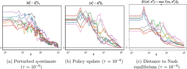Figure 3 for Independent and Decentralized Learning in Markov Potential Games
