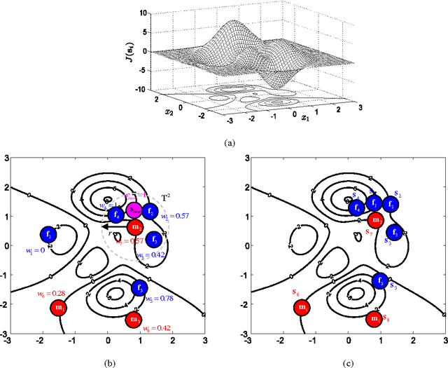 Figure 3 for A swarm optimization algorithm inspired in the behavior of the social-spider