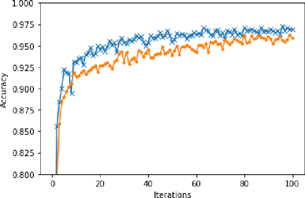 Figure 2 for Efficient Private Machine Learning by Differentiable Random Transformations