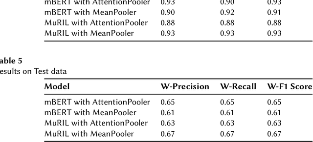 Figure 3 for PSG@HASOC-Dravidian CodeMixFIRE2021: Pretrained Transformers for Offensive Language Identification in Tanglish