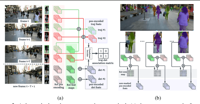 Figure 3 for Track Targets by Dense Spatio-Temporal Position Encoding