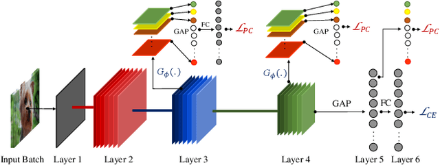 Figure 3 for Adversarial Defense by Restricting the Hidden Space of Deep Neural Networks