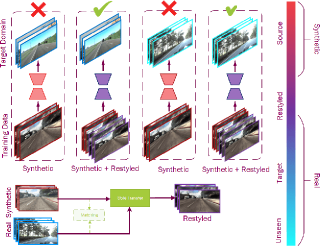 Figure 1 for Restyling Data: Application to Unsupervised Domain Adaptation