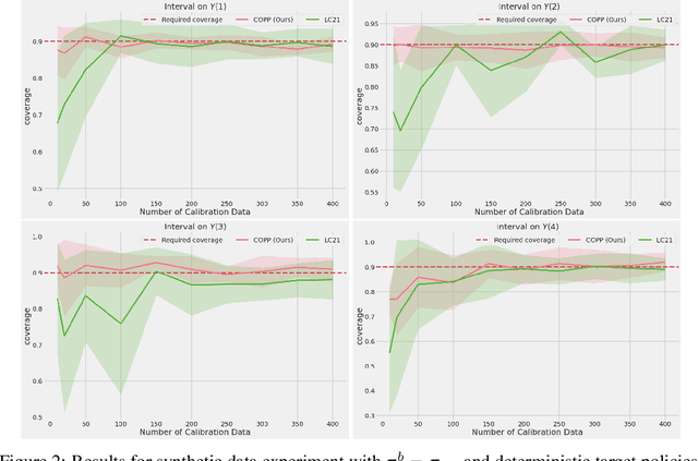 Figure 4 for Conformal Off-Policy Prediction in Contextual Bandits