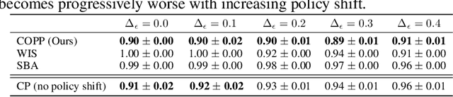 Figure 3 for Conformal Off-Policy Prediction in Contextual Bandits