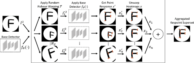 Figure 3 for FisheyeSuperPoint: Keypoint Detection and Description Network for Fisheye Images