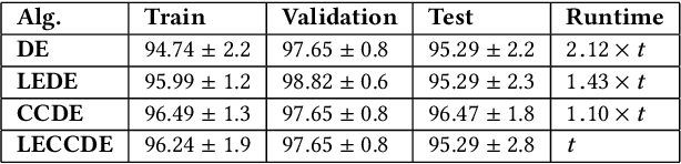 Figure 3 for Limited Evaluation Cooperative Co-evolutionary Differential Evolution for Large-scale Neuroevolution