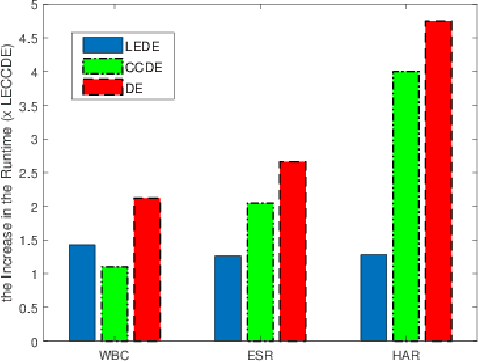 Figure 2 for Limited Evaluation Cooperative Co-evolutionary Differential Evolution for Large-scale Neuroevolution