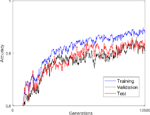 Figure 4 for Limited Evaluation Cooperative Co-evolutionary Differential Evolution for Large-scale Neuroevolution