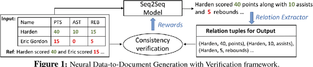 Figure 1 for Incorporating Consistency Verification into Neural Data-to-Document Generation