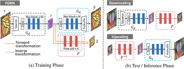 Figure 1 for Approaching the Limit of Image Rescaling via Flow Guidance